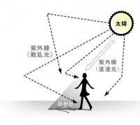 秋冬防晒不能停！佳丽宝告诉你这样涂防晒产品才能防止“口罩脸”